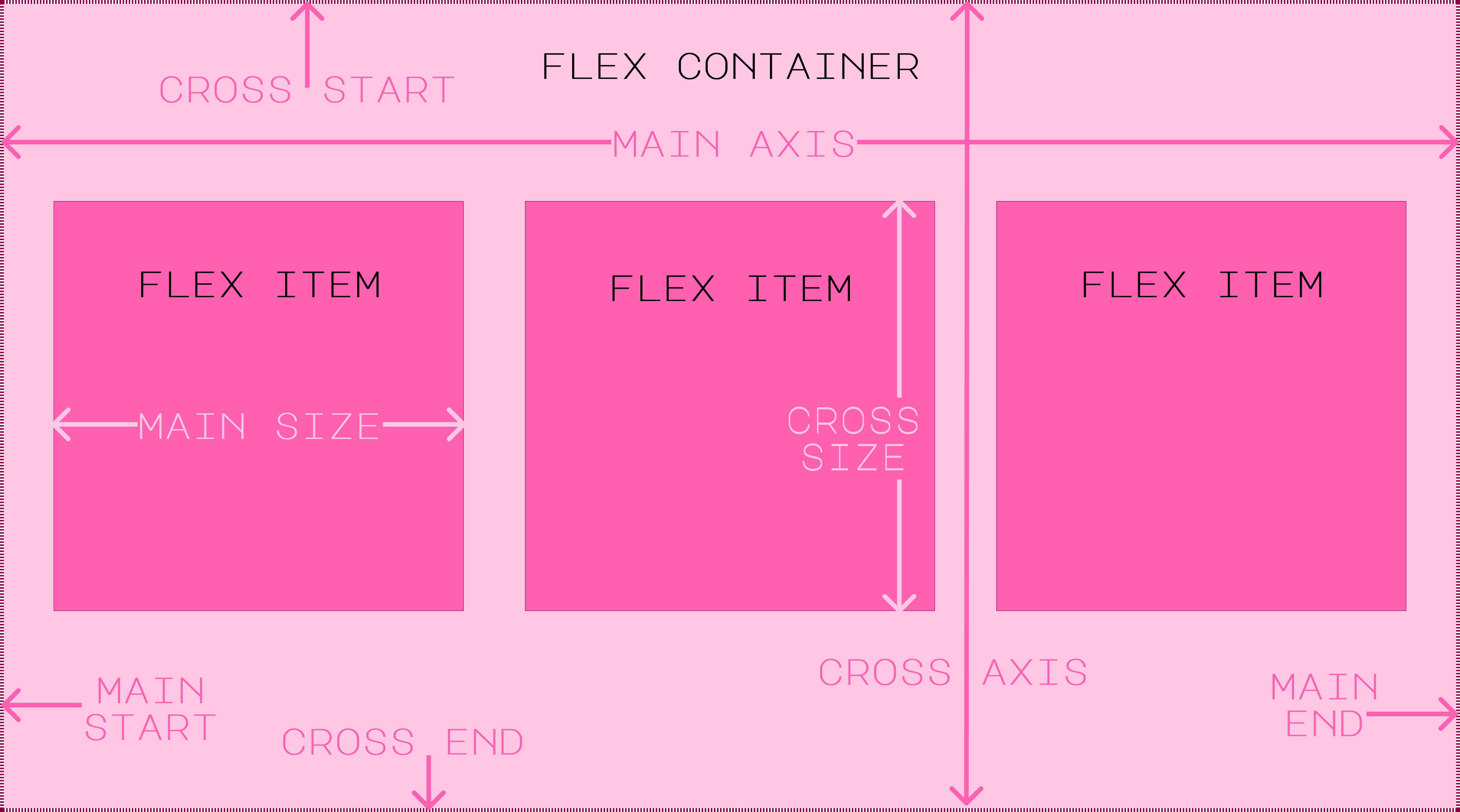 Flexbox Main Axis for Flex Row Direction